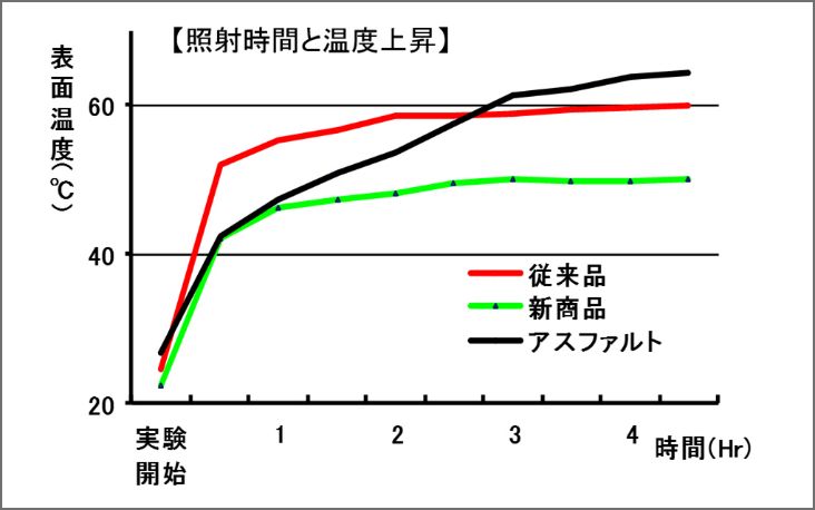 グラフ：照射時間と温度上昇